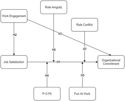 How to foster the commitment level of managers? Exploring the role of moderators on the relationship between job satisfaction and organizational commitment: A study of educational managers in Vietnam